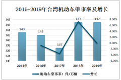 2019年台湾机动车肇事率及道路交通事故伤亡人数分析[图]