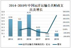 2019年中国远洋运输行业货运量及货物周转量均增长[图]