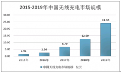 2019年中国无线充电行业发展规模及行业竞争情况分析[图]
