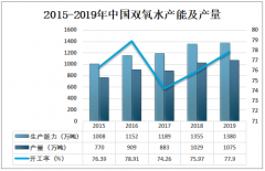 中国双氧水开工率维持在70%以上，2019年双氧水产量为1075万吨[图]