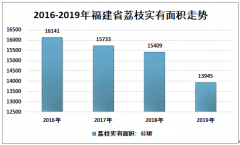 2019年福建省荔枝主要栽种品种、面积、产量及出口贸易分析[图]
