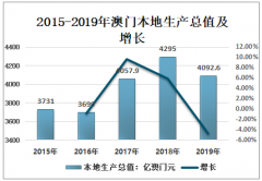 澳门对外商品贸易现状分析：商品进出口额、转口额上升，本地产品出口额下降[图]