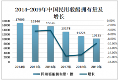 2019年中国民用驳船拥有量1.01万艘，近几年呈下降趋势[图]