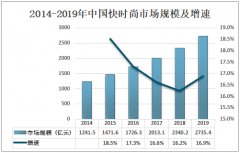 2019年中国快时尚行业市场规模及发展趋势分析[图]