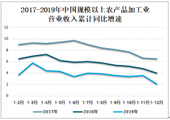 2019年中国农产品加工业市场现状及发展趋势分析[图]