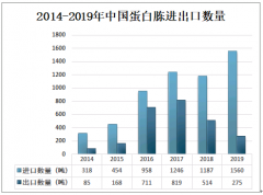 2019年中国蛋白胨发展概况及进出口情况分析[图]
