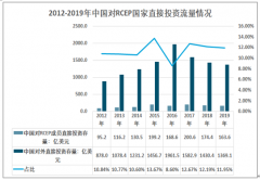 RCEP签署带动中国企业对外投资，2019年中国对RCEP成员国投资情况分析[图]