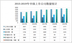 2019年中国证券市场发展回顾（附上市公司数量、股票及债券发行及成交情况、证券投资基金及期货发展情况）[图]