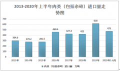 2020年上半年中国进口肉类475万吨，为保障市场供应，进口肉类仍保持快速增长[图]