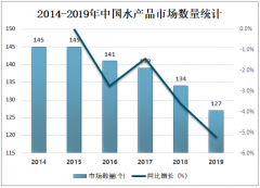 2019年中国水产品市场经营现状、影响交易规模的主要因素及未来发展对策分析[图]