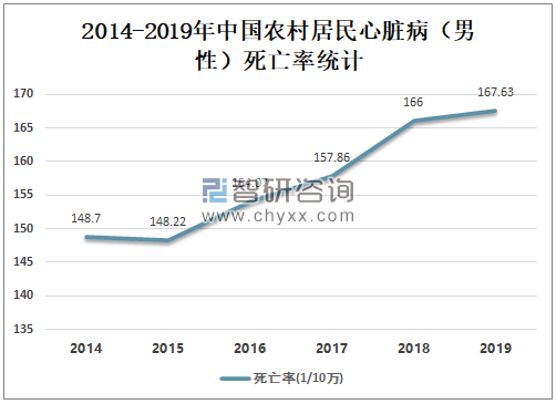 20142019年中国心脏病死亡率及治疗方法分析图