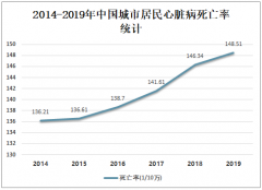 2014-2019年中国心脏病死亡率及治疗方法分析[图]