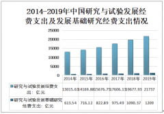 2019年国家科学技术的科技成果、各项奖项及成交额情况分析[图]