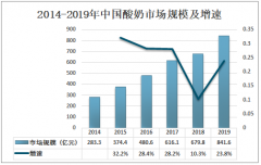 中国酸奶行业市场规模发展分析：常温酸奶消费量增速迅猛[图]