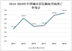 2019年中国脑血管病死亡率及治疗方法分析[图]