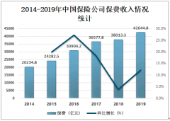 2019年中国保险公司经营现状分析：保费收入和赔付支出双增长[图]
