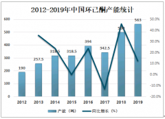2020年中国环己酮产量、产能利用率及价格走势分析[图]