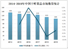 2019年中国干鲜果品市场成交额为3871.1亿元，同比增长1.3%[图]