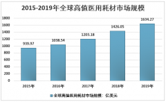 2019年中国高值医用耗材市场规模、行业产品结构及2020年发展趋势分析[图]