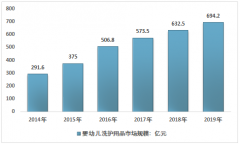 2019年中国婴幼儿洗护用品行业发展现状及2020年市场趋势分析[图]