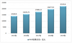 中国R&D经费支出与专利申请量及技术市场成交金额统计[图]