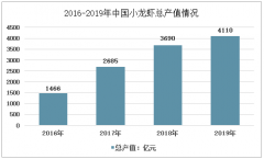 中国小龙虾行业总产值达4110亿元，区域集中度高[图]