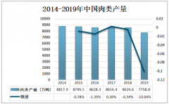 2020年中国植物肉行业市场现状及企业动态分析：市场规模达到70亿元[图]