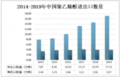 中国聚乙烯醇出口数量逐年增加，主要出口至印度、比利时等地区[图]