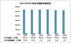 2019年海南省橡胶产业发展现状及2020年策略建议[图]