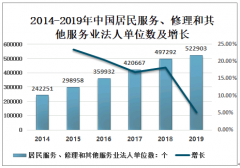 中国居民服务、修理和其他服务业外商投资企业、外商投资总额均呈增长趋势[图]