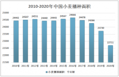 2020年全球及中国小麦生产、消费及库存情况分析[图]