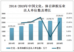 我国鼓励外商投资，将促进2020年后我国文化、体育和娱乐业外商投资规模逐渐增长[图]