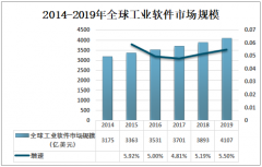 2019年中国工业软件市场规模为1720亿元，占全球市场规模比重逐渐增大[图]