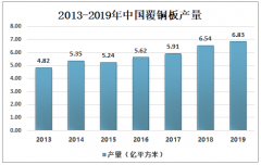 中国金属基覆铜板行业正处于快速发展阶段，产量保持高速增长，2019年产量达到4543万平方米[图]