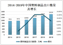 2019年中国塑料编织袋出口贸易回顾及2020年疫情对塑料行业影响分析[图]