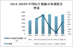 2020年中国除颤仪市场规模将稳步增长，行业仍处于市场培育期[图]