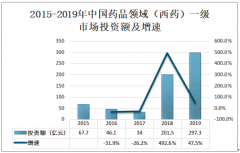 2020年中国抗病毒药物市场规模分析：疫情期间，大量抗病毒药物的需求，预计市场规模将增长至619亿元[图]