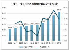 中国电解铜箔发展现状、市场竞争格局及2020年发展趋势分析[图]