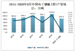 2020年中国电工钢板（带）产销量及库存量分析[图]