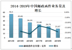 近年来中国邮政函件业务量持续下降，在新形势下面临着新挑战与发展机遇[图]