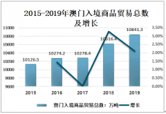 2019年澳门对外商品贸易回顾及2020年预测分析[图]