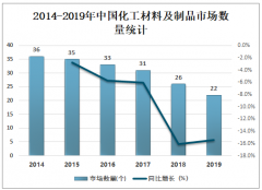 2019年中国化工材料及制品市场成交额为4313.3亿元，同比增长0.6%[图]