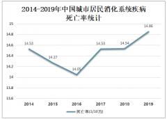 中国消化系统疾病死亡率分析：城市居民死亡率持续增长，农村居民死亡率开始下降[图]