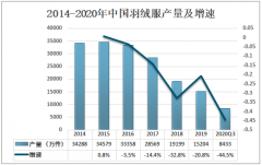 2020年中国羽绒服行业发展现状及龙头企业概况分析[图]