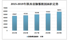 2020年陕西省猕猴桃主要品种、面积、产量格局及出口贸易分析[图]