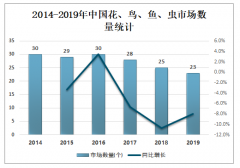 中国花、鸟、鱼、虫市场成交额稳健增长，市场景气程度较高[图]