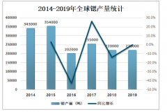 全球锶产量分析：全球锶产量主要来源于西班牙、中国、墨西哥和伊朗[图]