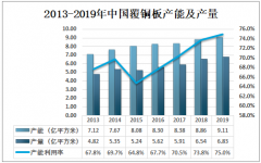 中国已成为全球最大的覆铜板生产国，但高端产品仍依赖于进口，2019年进口量为6.94万吨[图]
