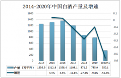 2020年中国白酒行业发展现状及趋势分析[图]