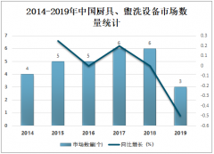 近年中国厨具、盥洗设备市场成交额下滑明显，市场亟待转型[图]